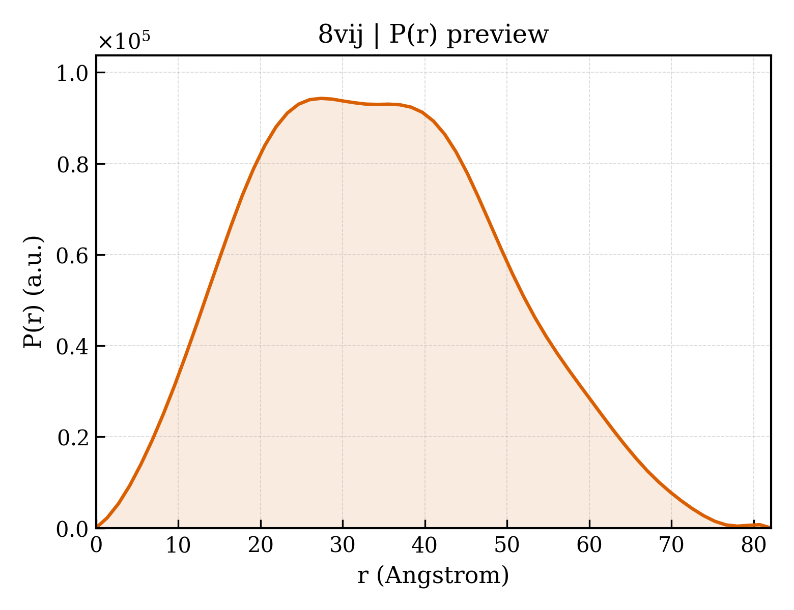 P(r) distribution for 8vij