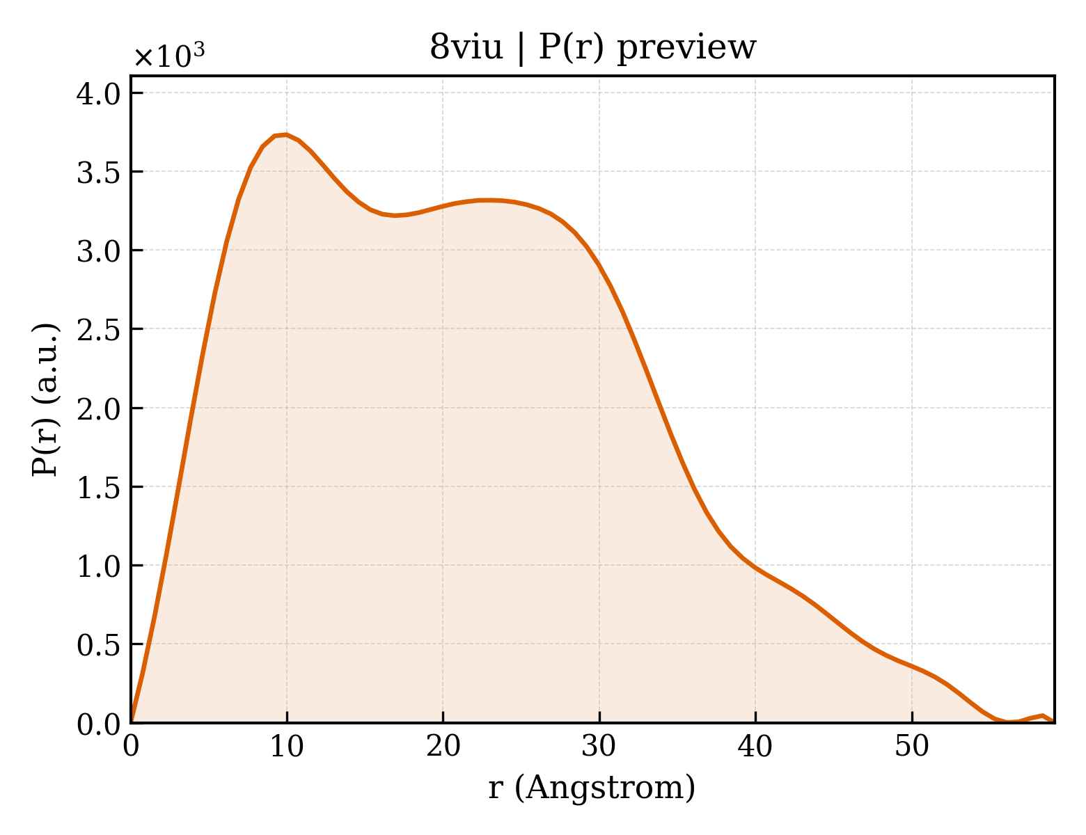 P(r) distribution for 8viu