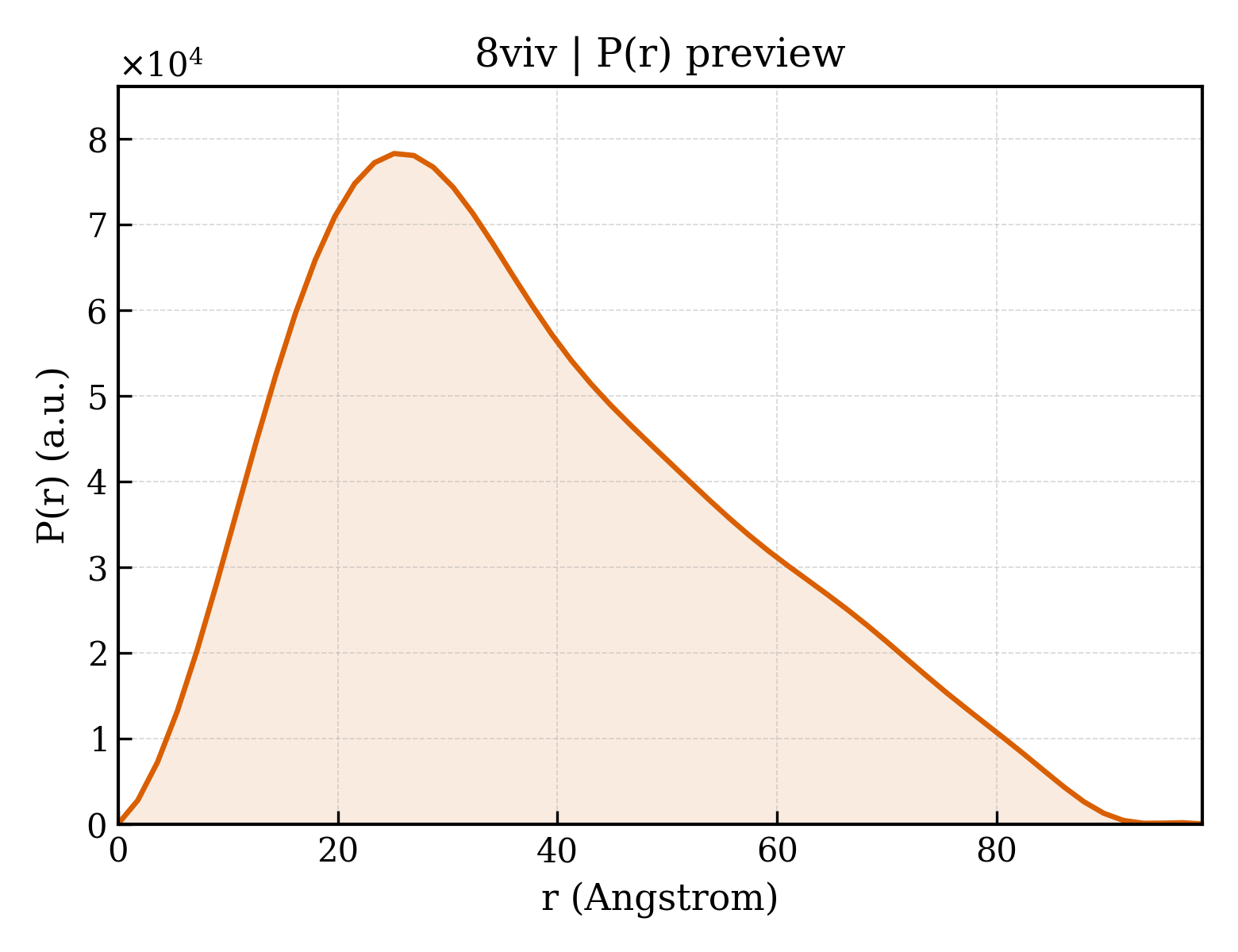 P(r) distribution for 8viv