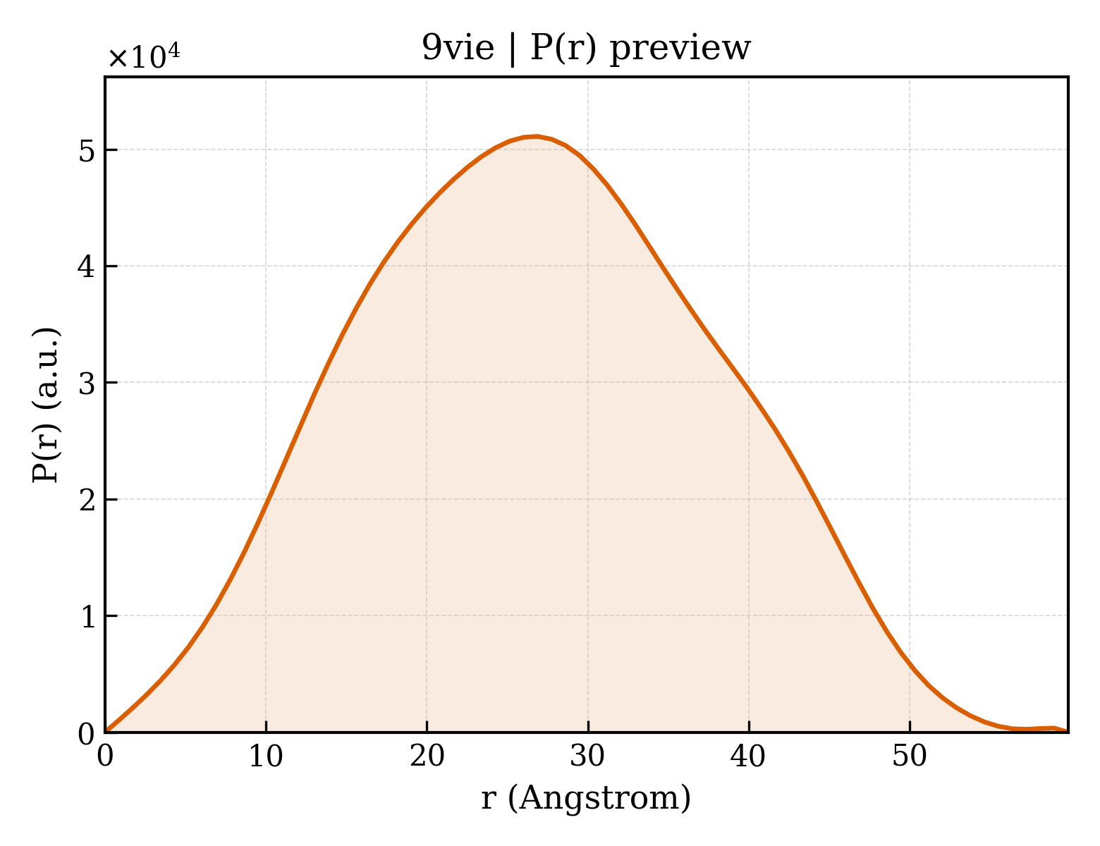 P(r) distribution for 9vie