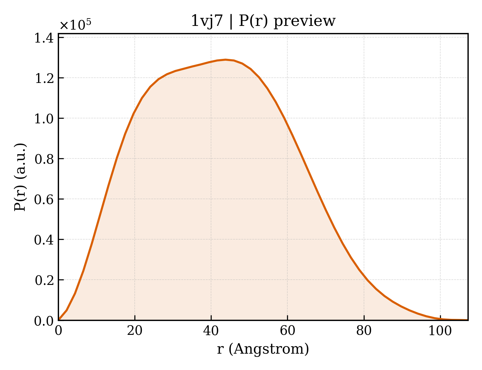 P(r) distribution for 1vj7