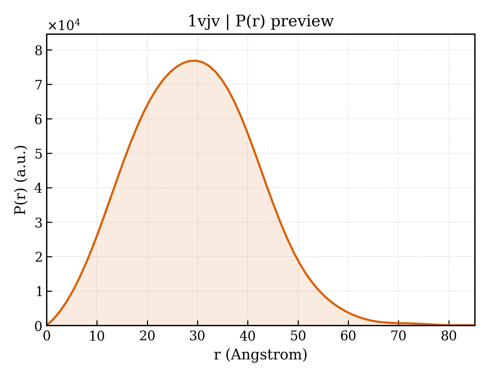 P(r) distribution for 1vjv