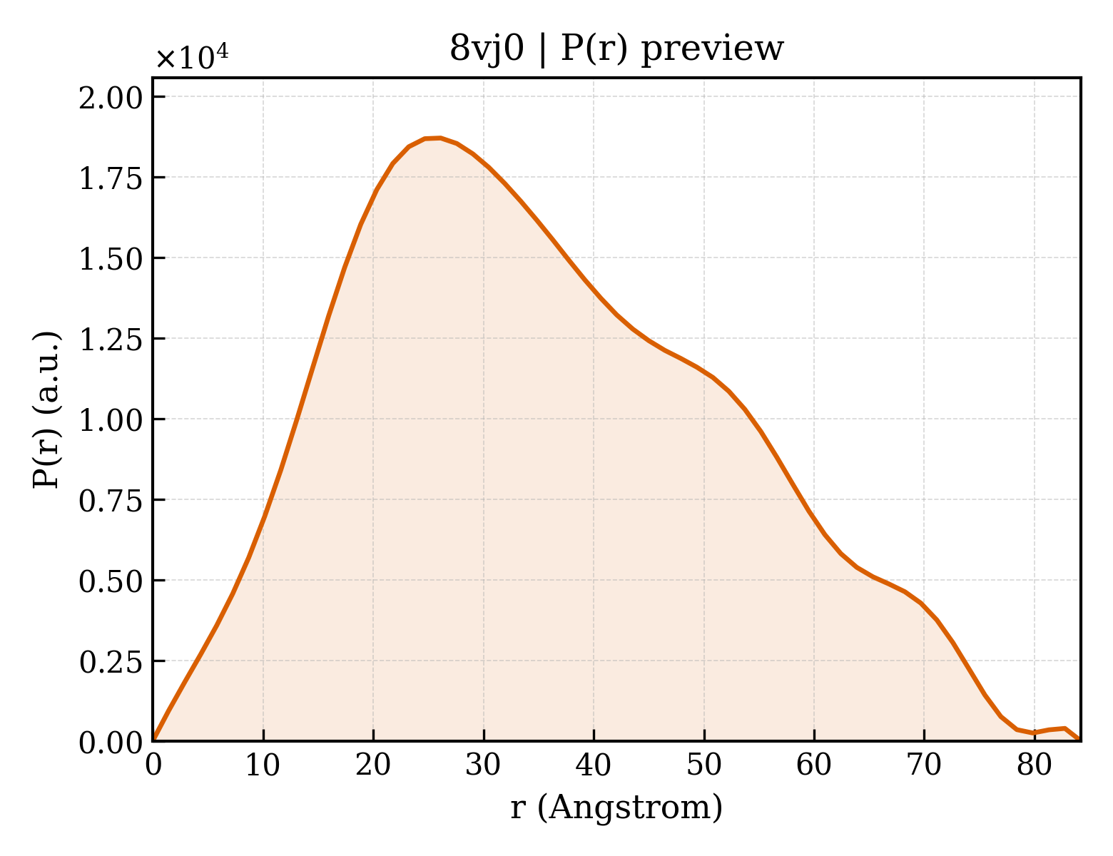P(r) distribution for 8vj0