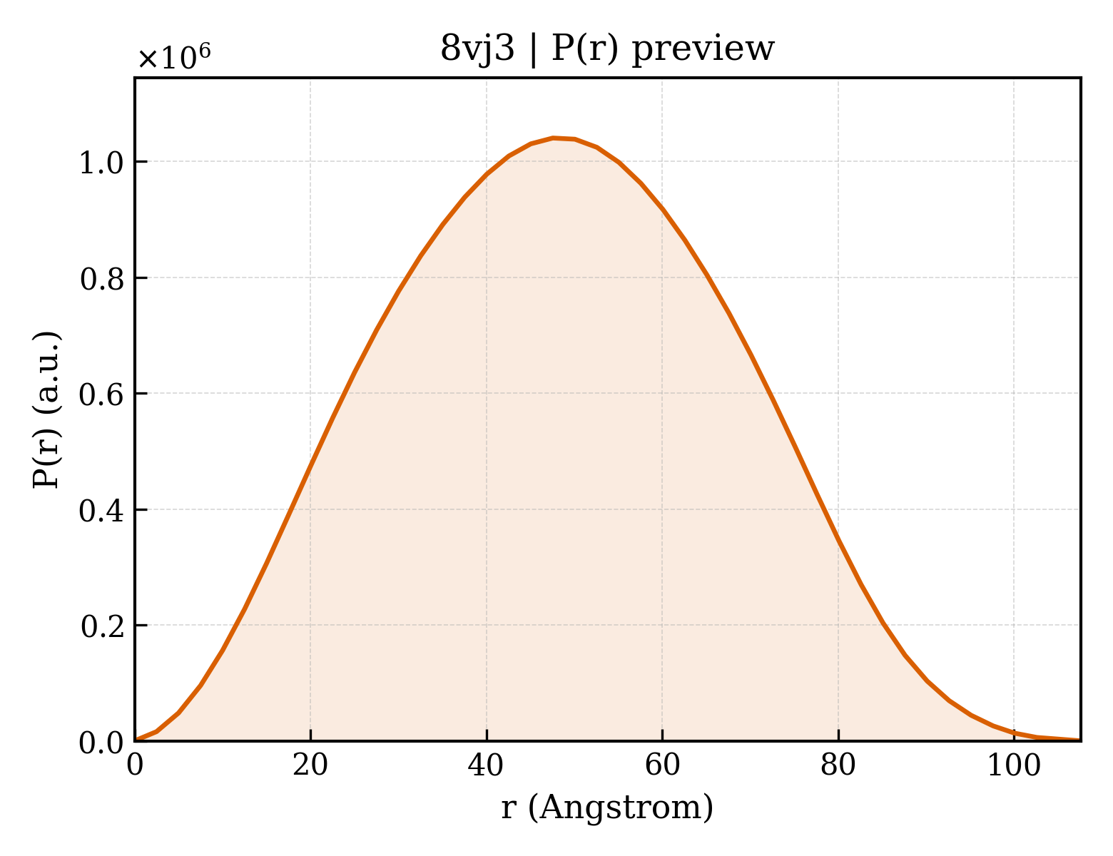 P(r) distribution for 8vj3