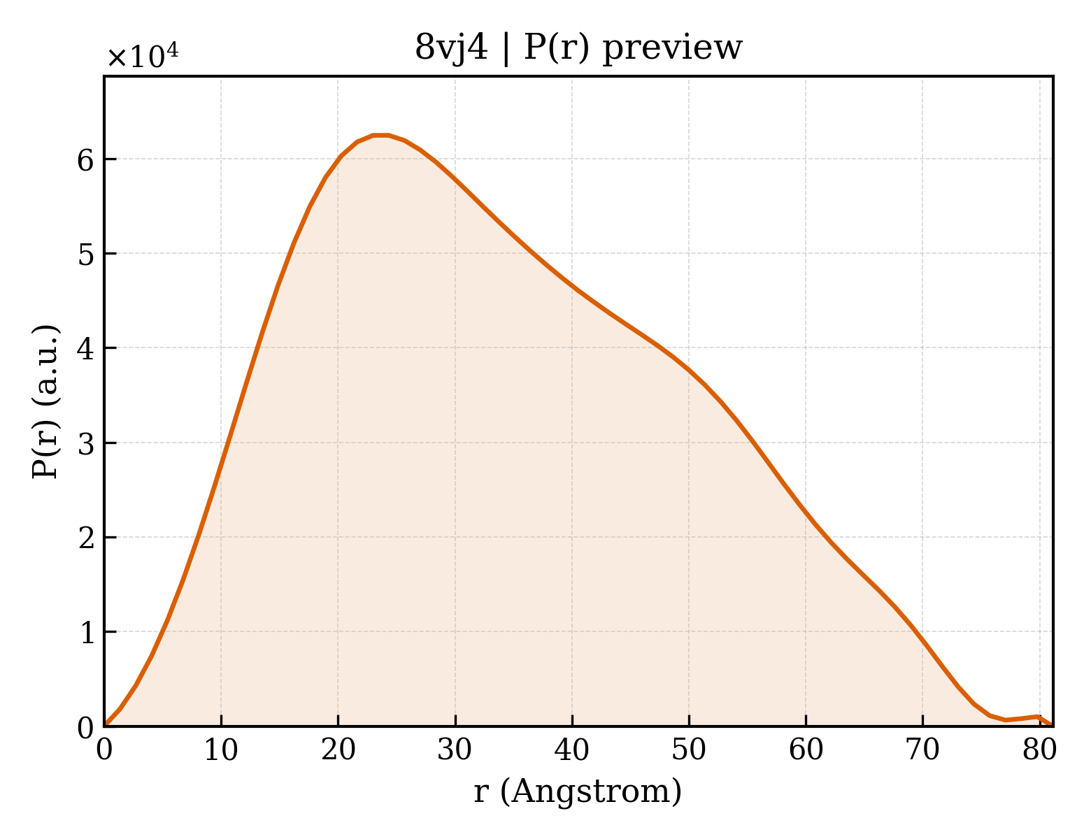 P(r) distribution for 8vj4