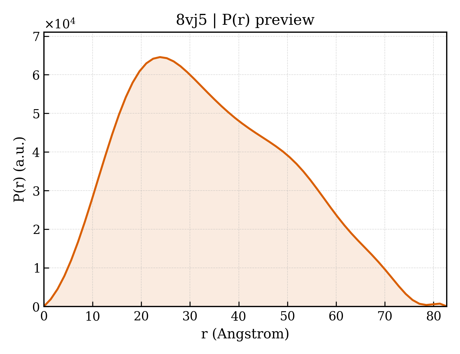 P(r) distribution for 8vj5