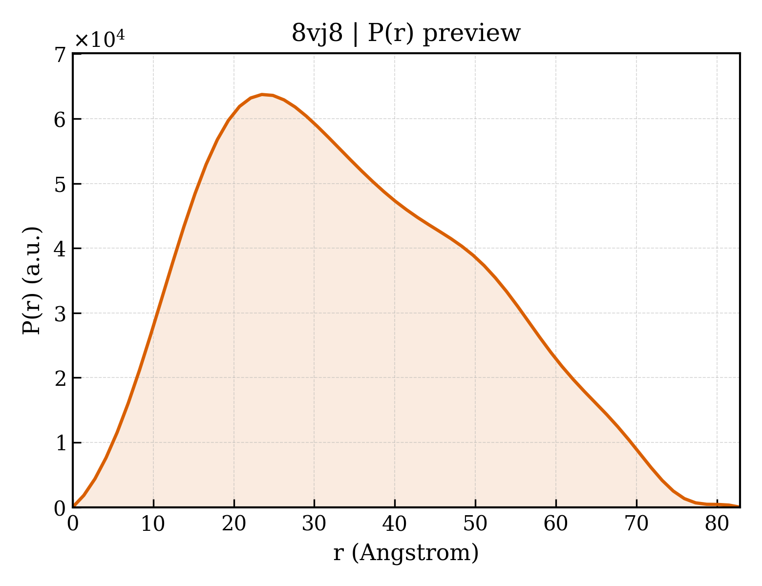P(r) distribution for 8vj8