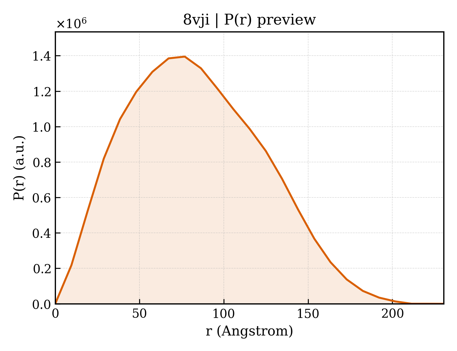 P(r) distribution for 8vji