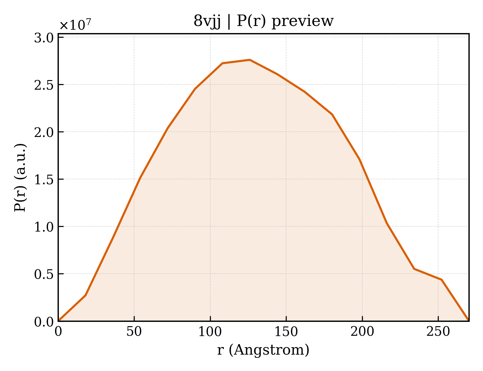 P(r) distribution for 8vjj