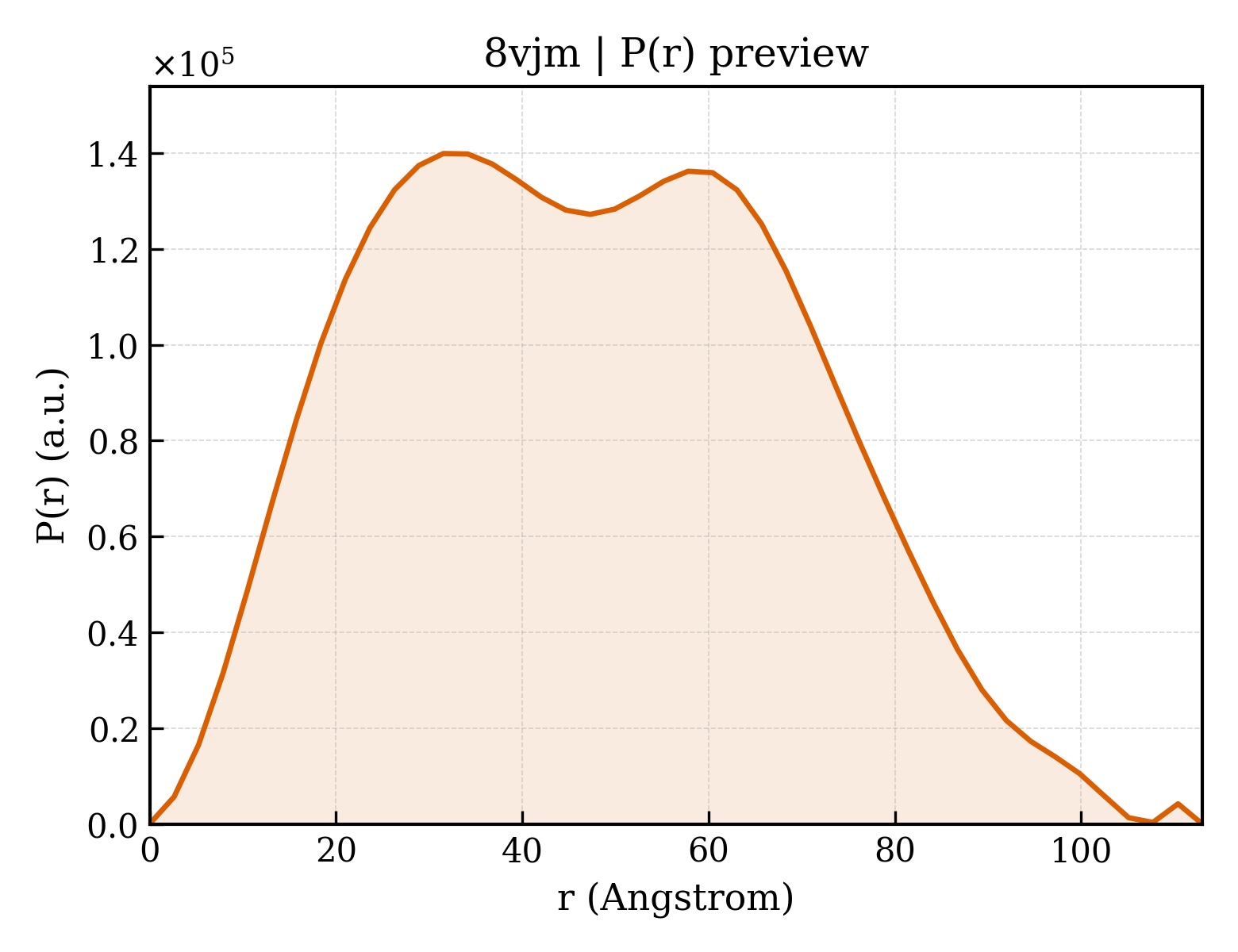 P(r) distribution for 8vjm