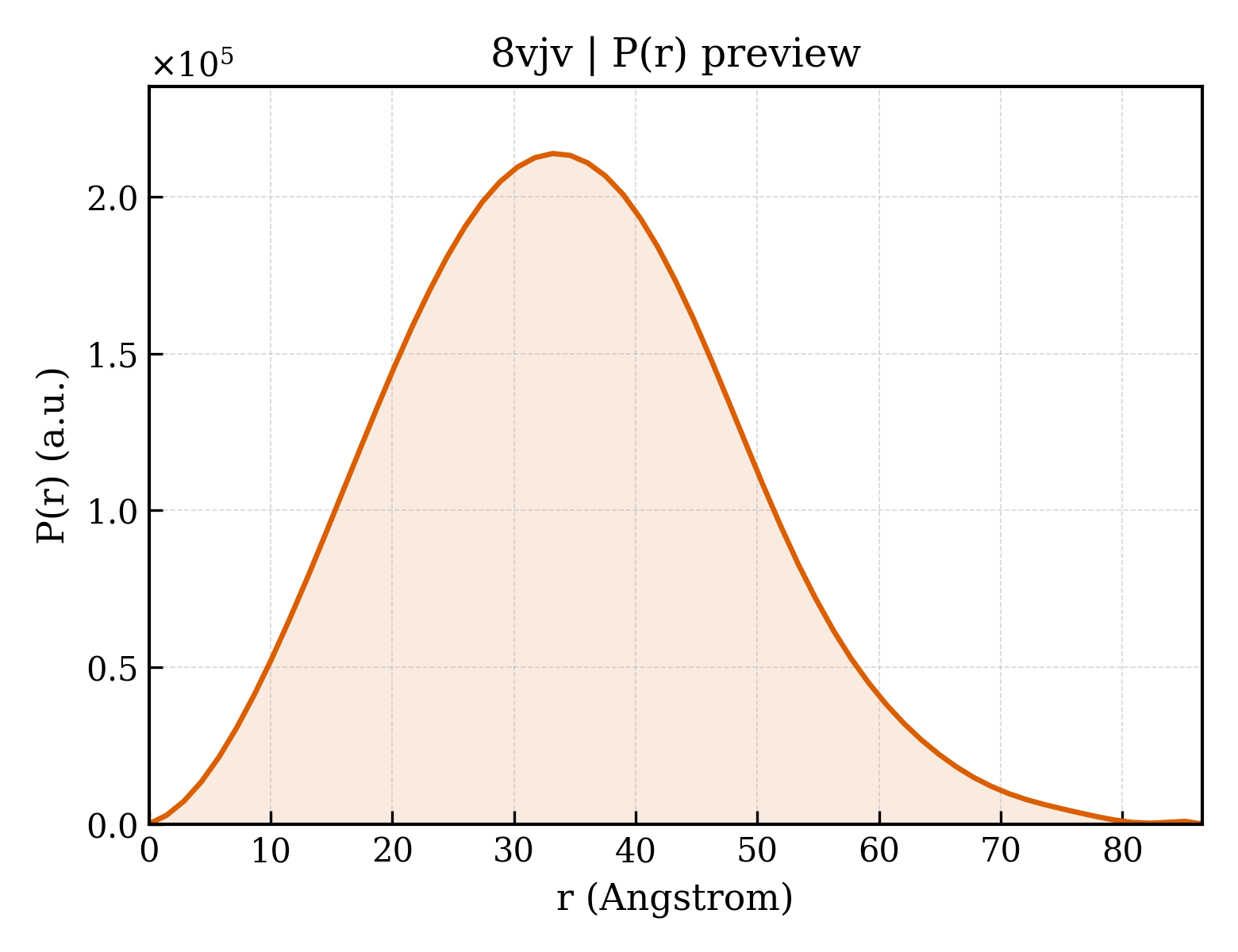P(r) distribution for 8vjv
