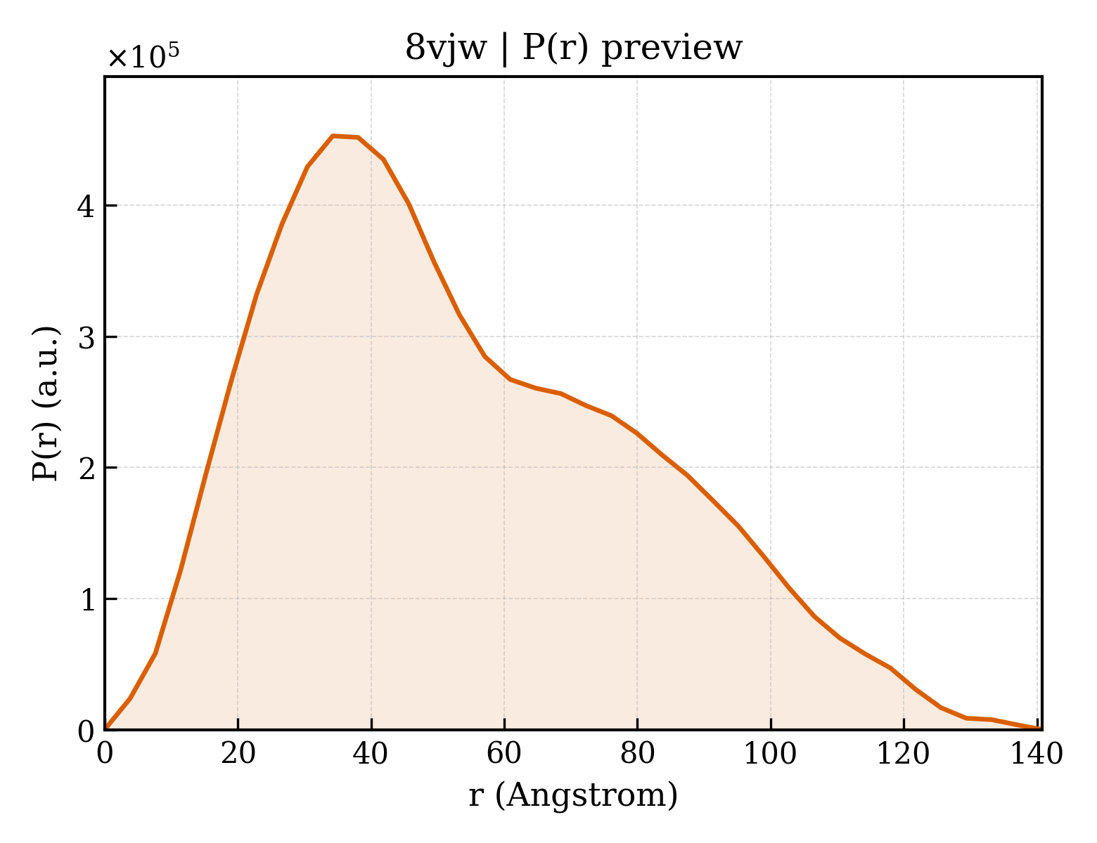 P(r) distribution for 8vjw