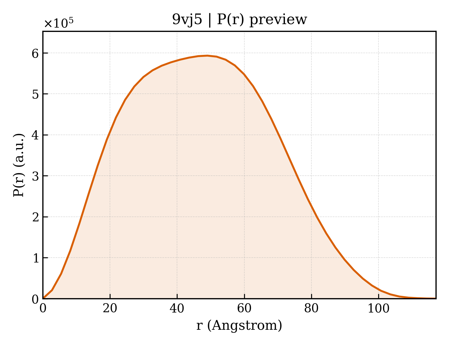 P(r) distribution for 9vj5