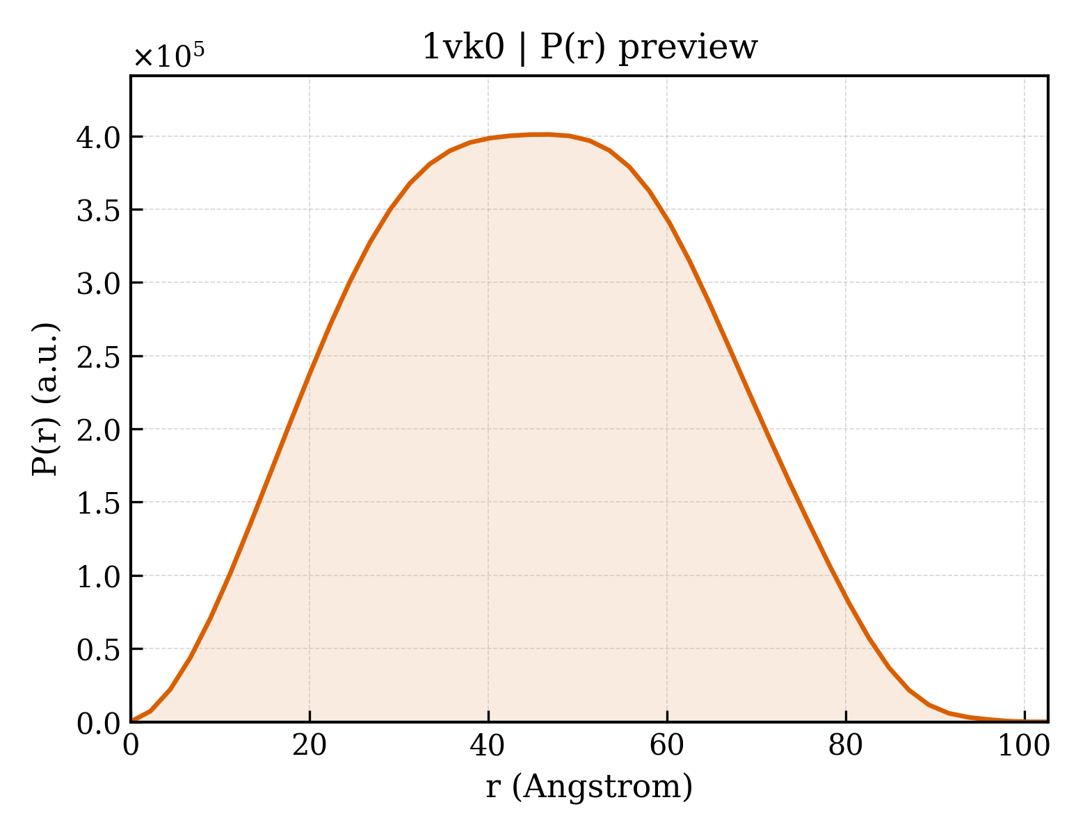 P(r) distribution for 1vk0