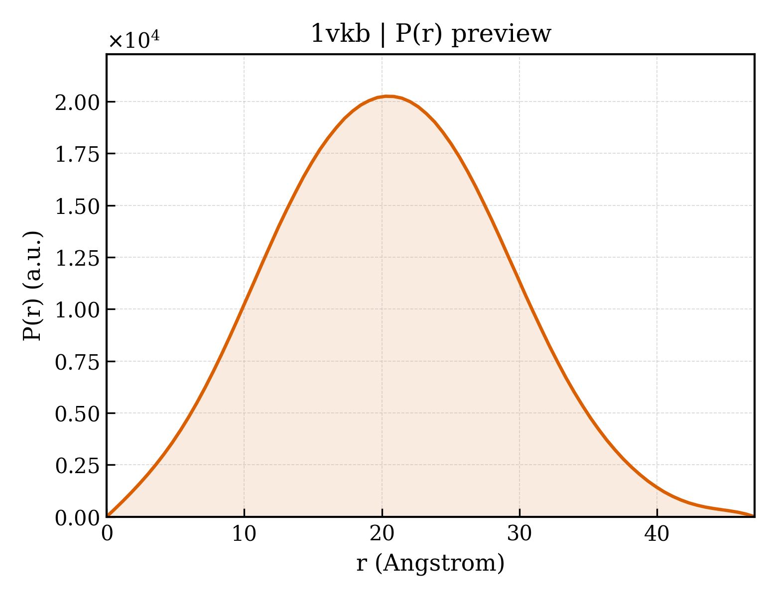 P(r) distribution for 1vkb