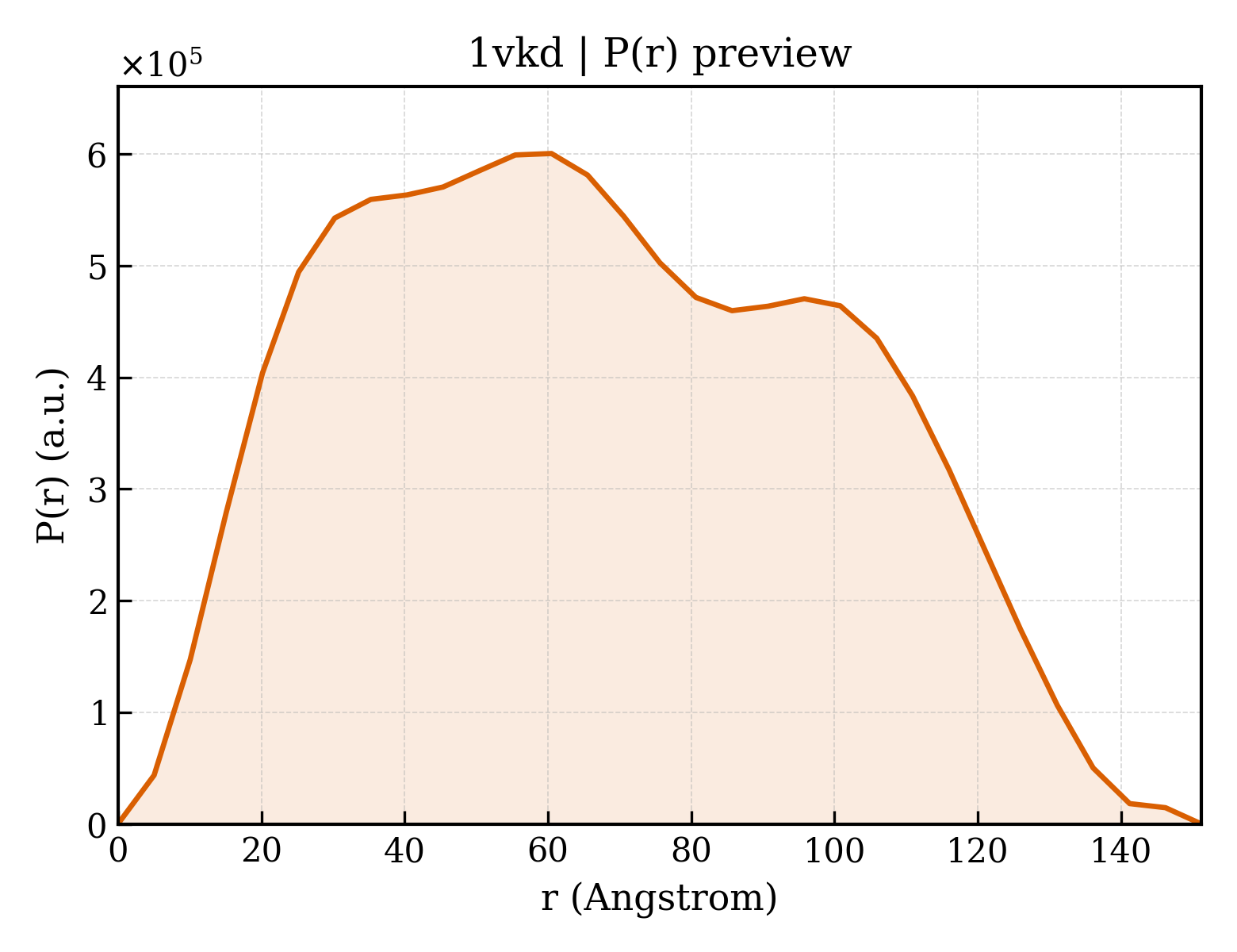 P(r) distribution for 1vkd