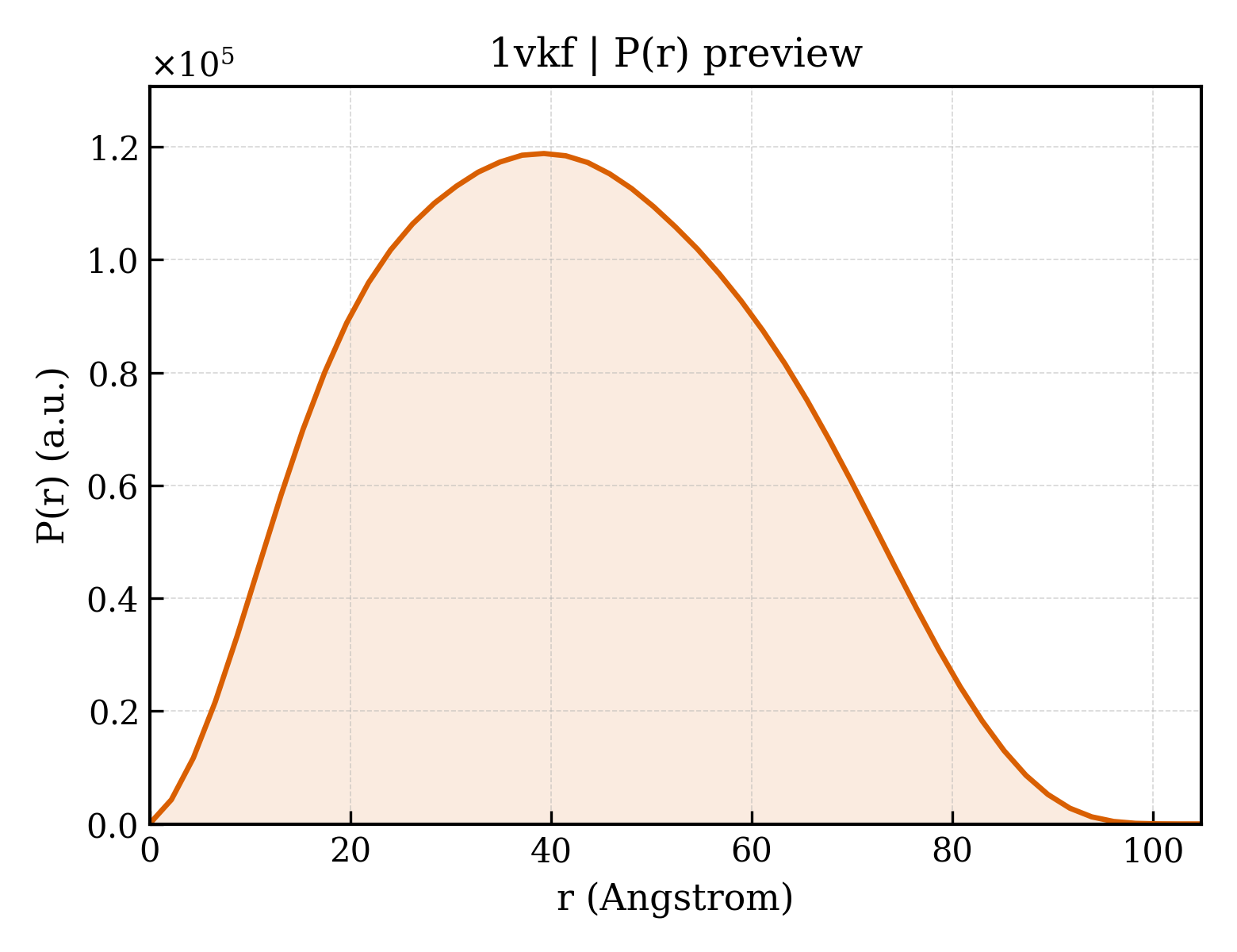 P(r) distribution for 1vkf
