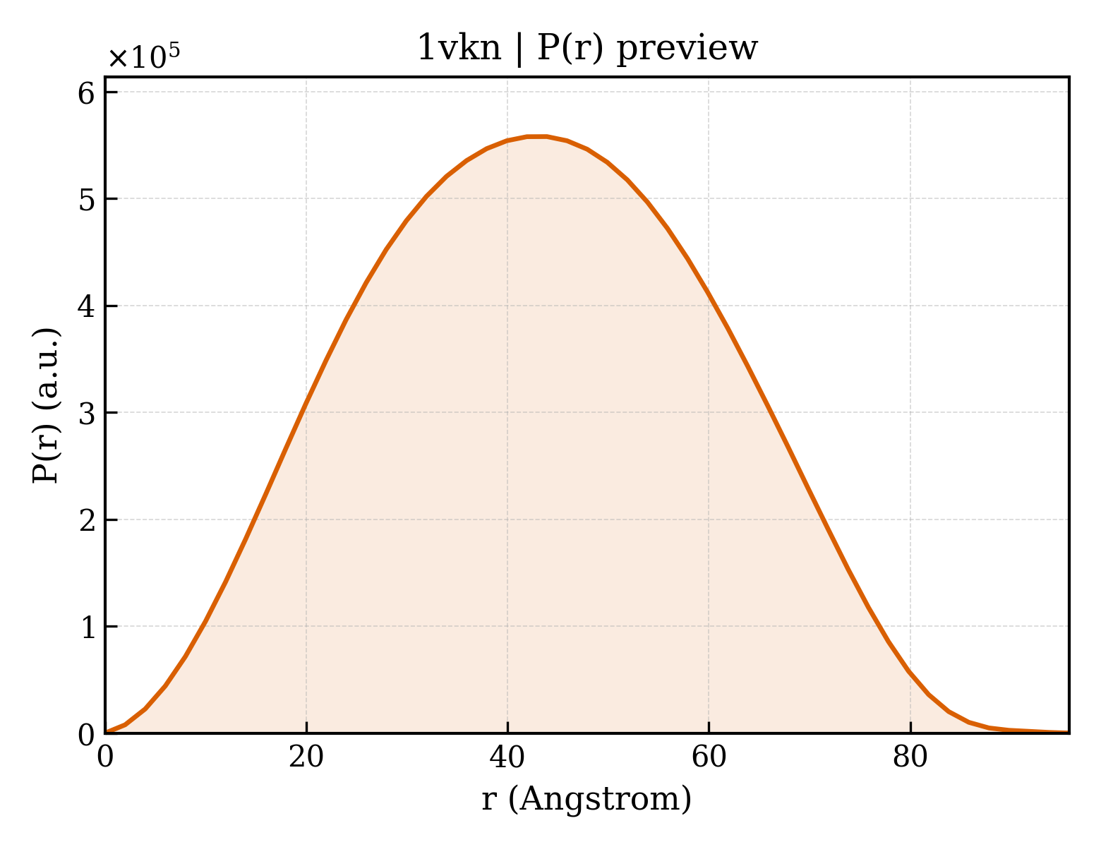 P(r) distribution for 1vkn