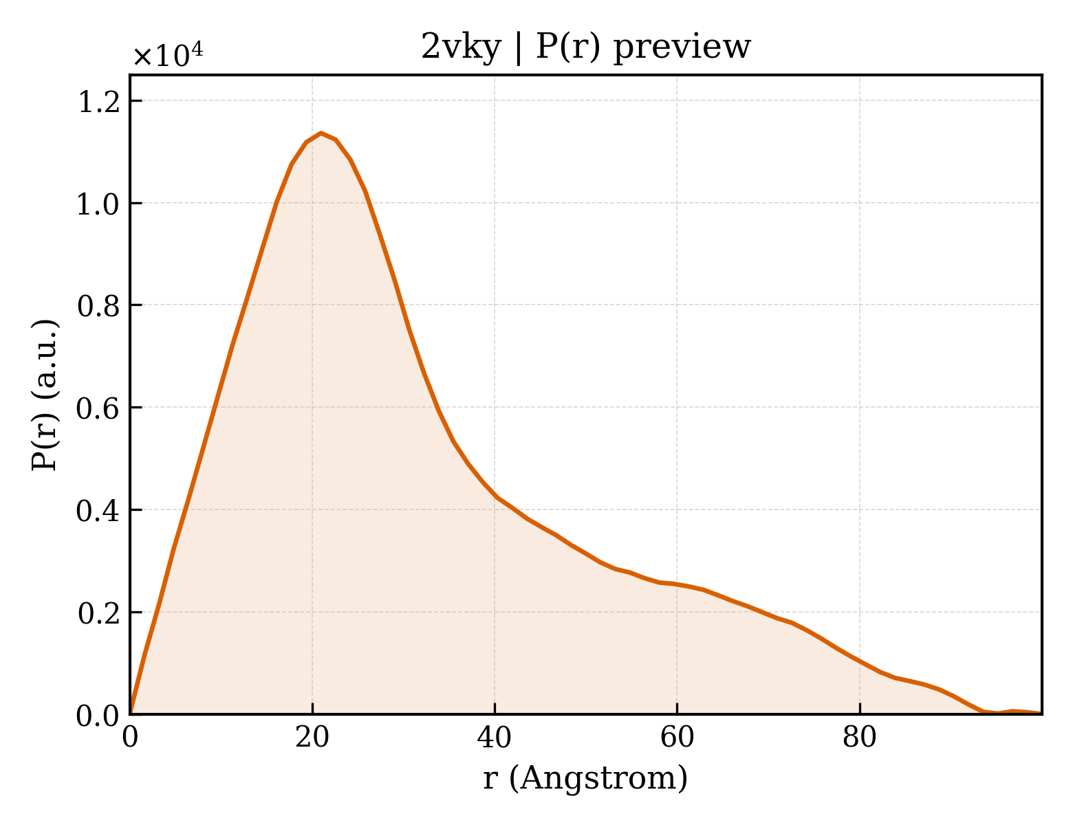 P(r) distribution for 2vky