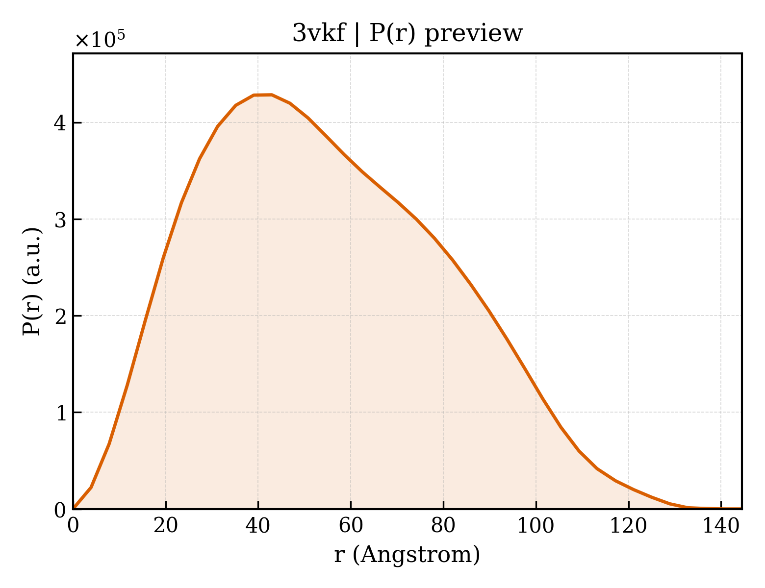 P(r) distribution for 3vkf