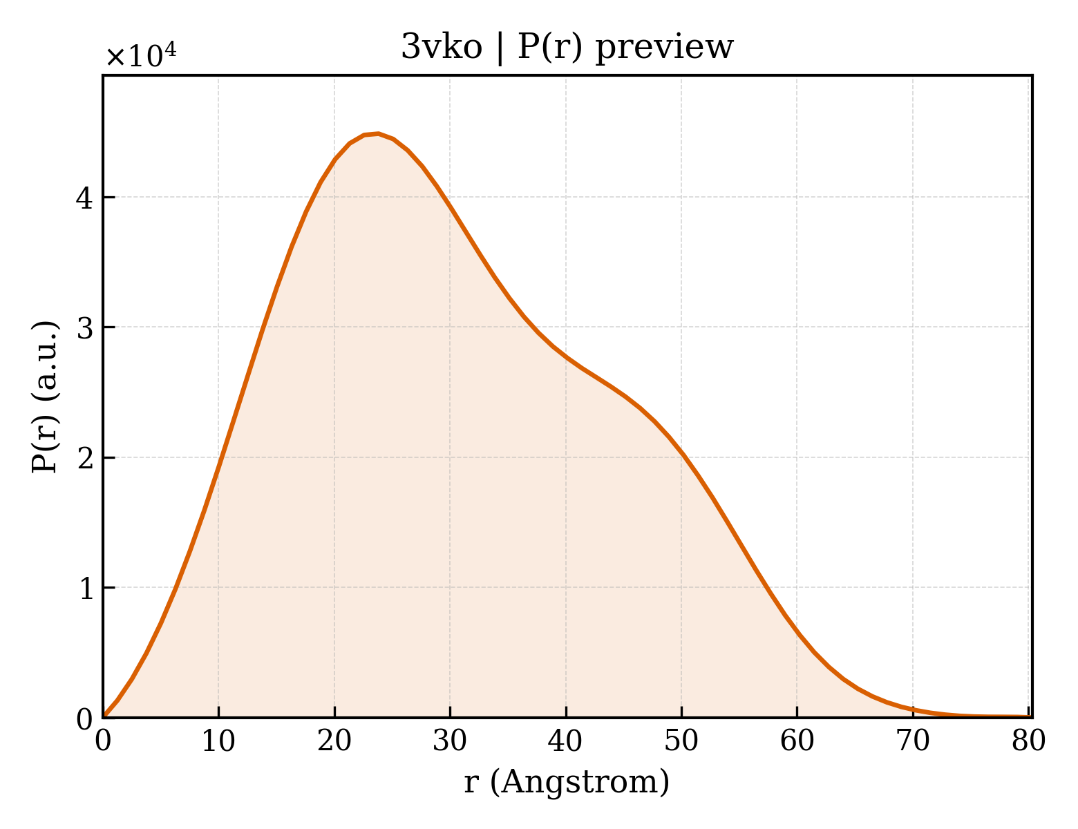 P(r) distribution for 3vko