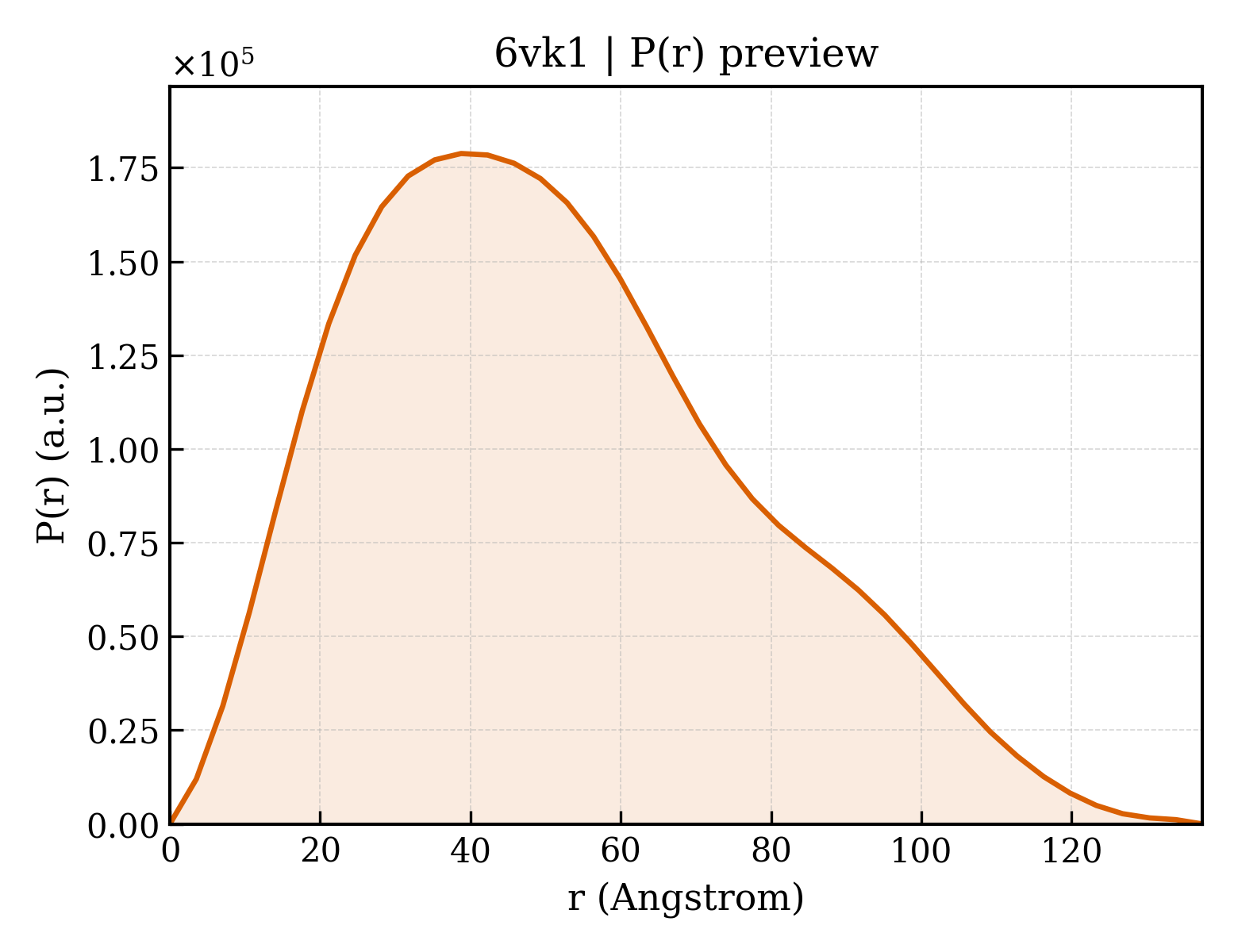 P(r) distribution for 6vk1