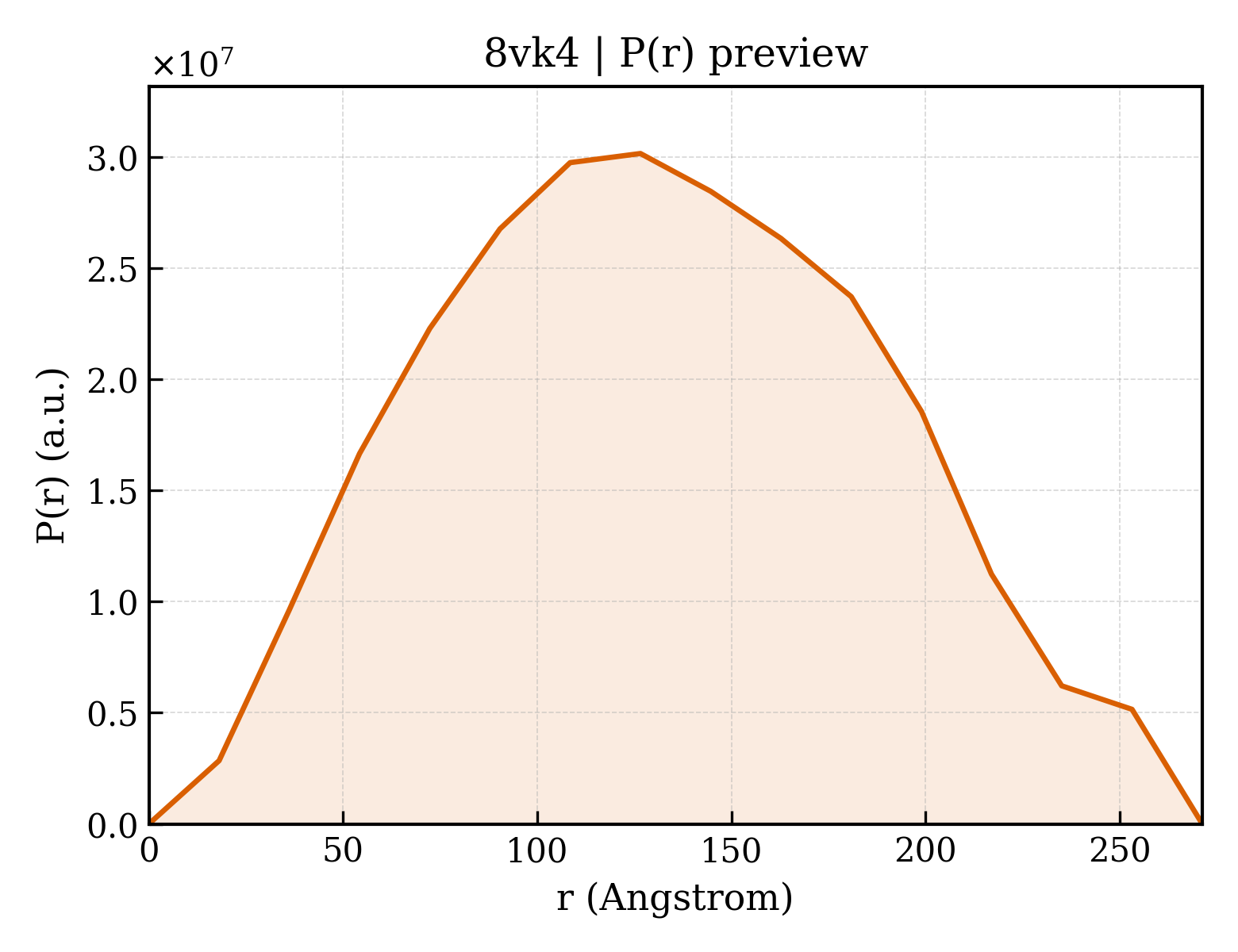 P(r) distribution for 8vk4