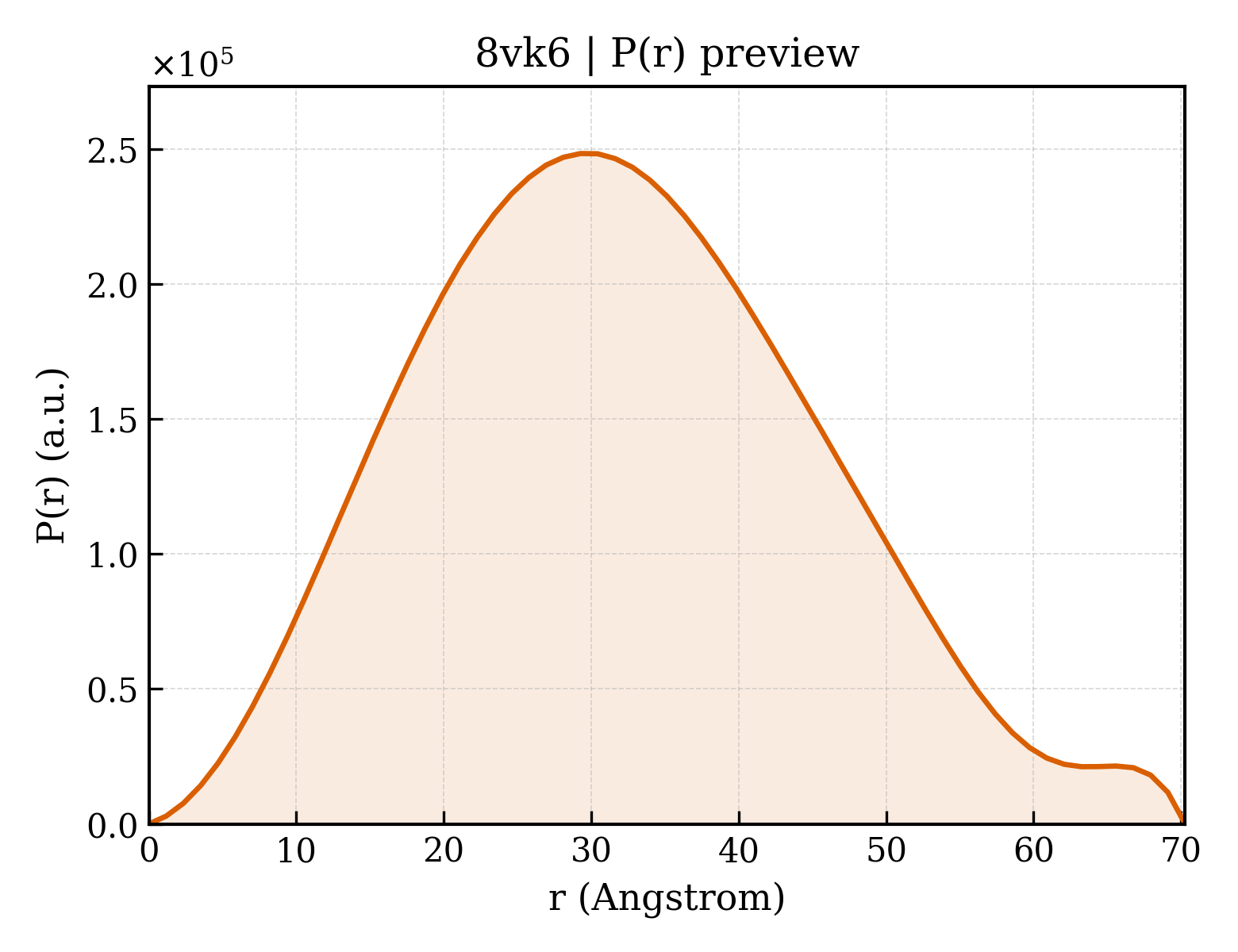 P(r) distribution for 8vk6