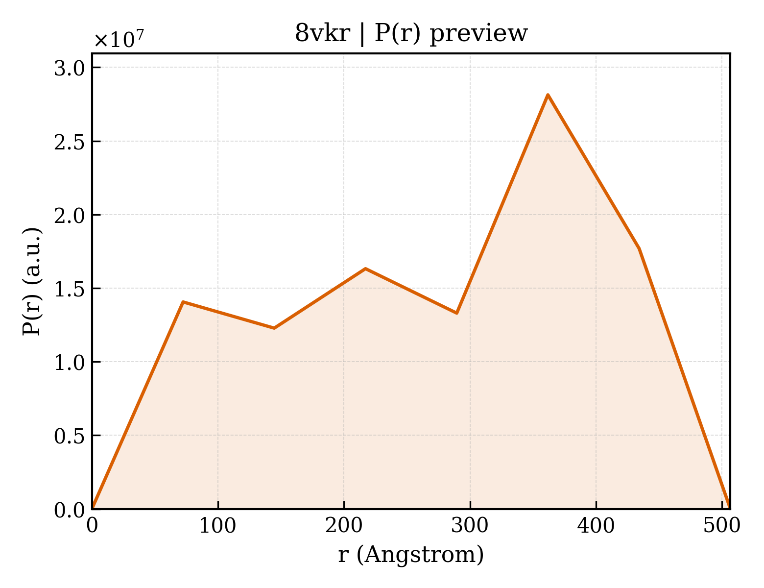 P(r) distribution for 8vkr