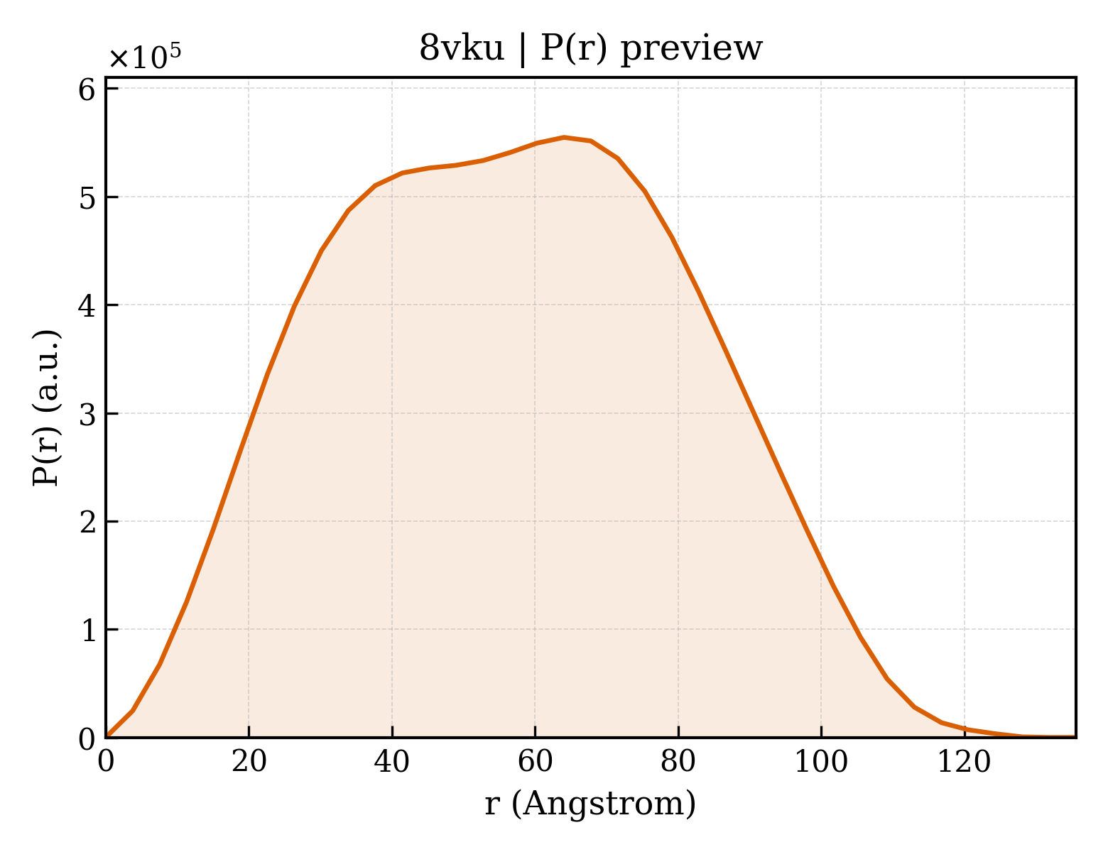 P(r) distribution for 8vku