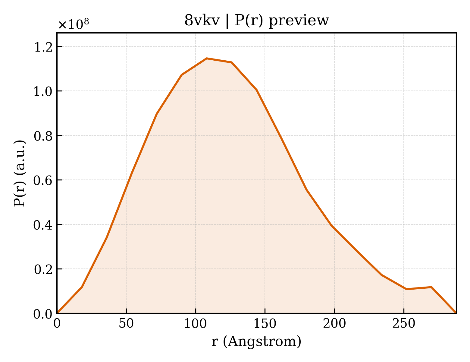P(r) distribution for 8vkv