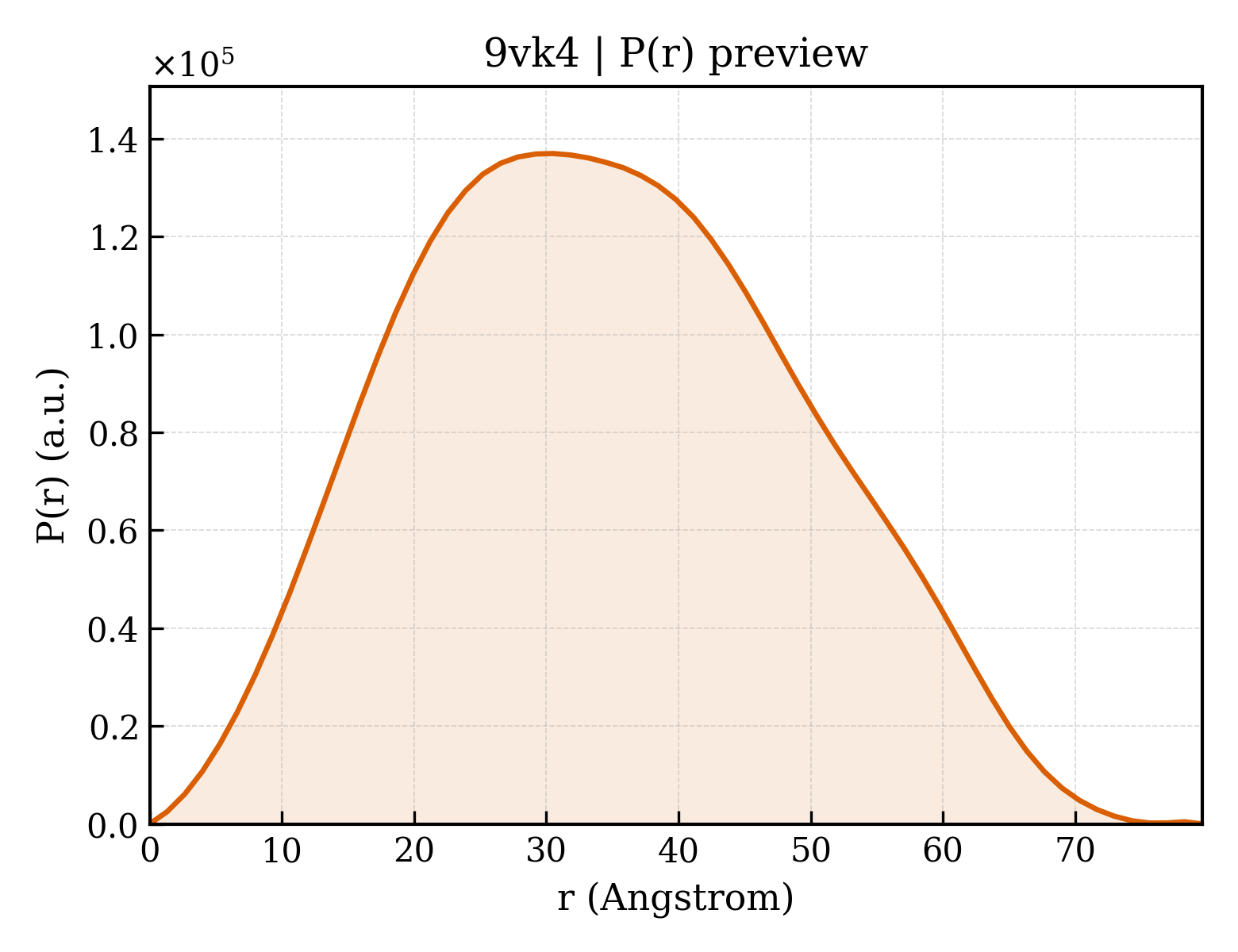 P(r) distribution for 9vk4