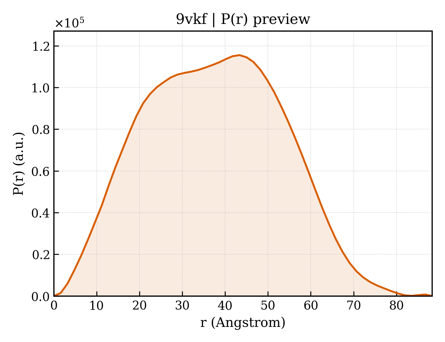 P(r) distribution for 9vkf