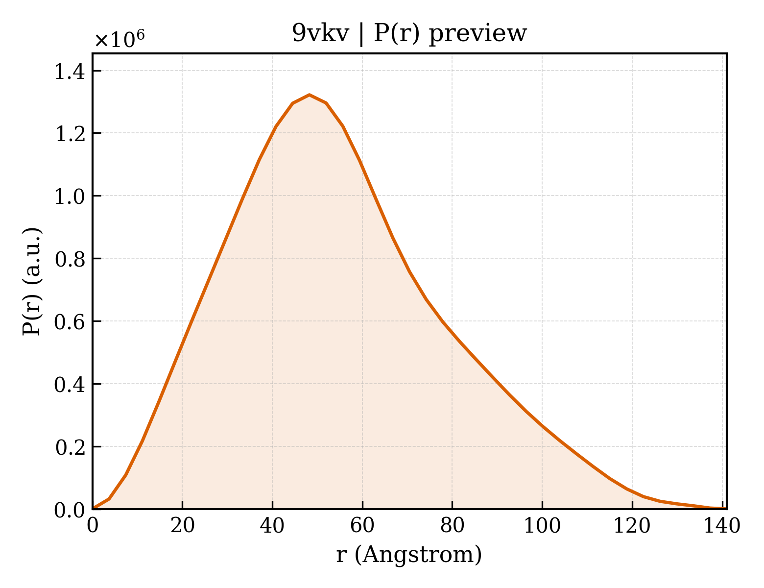 P(r) distribution for 9vkv