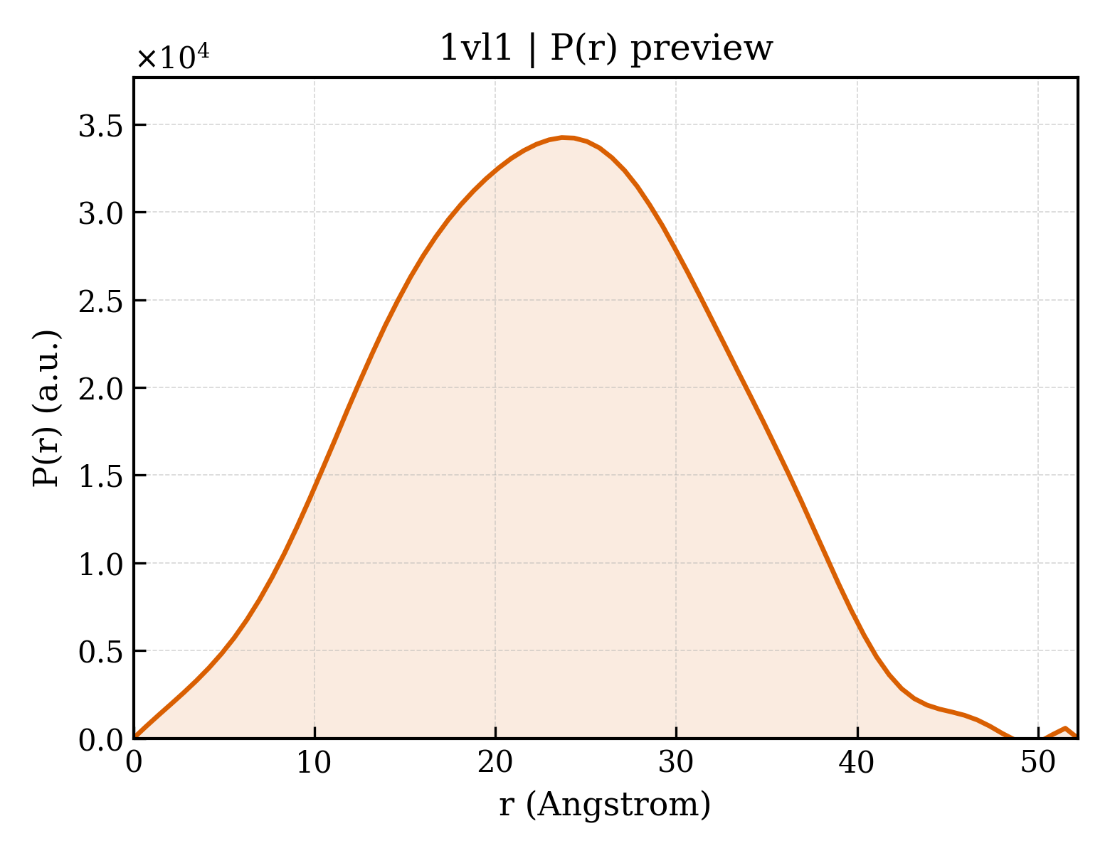 P(r) distribution for 1vl1