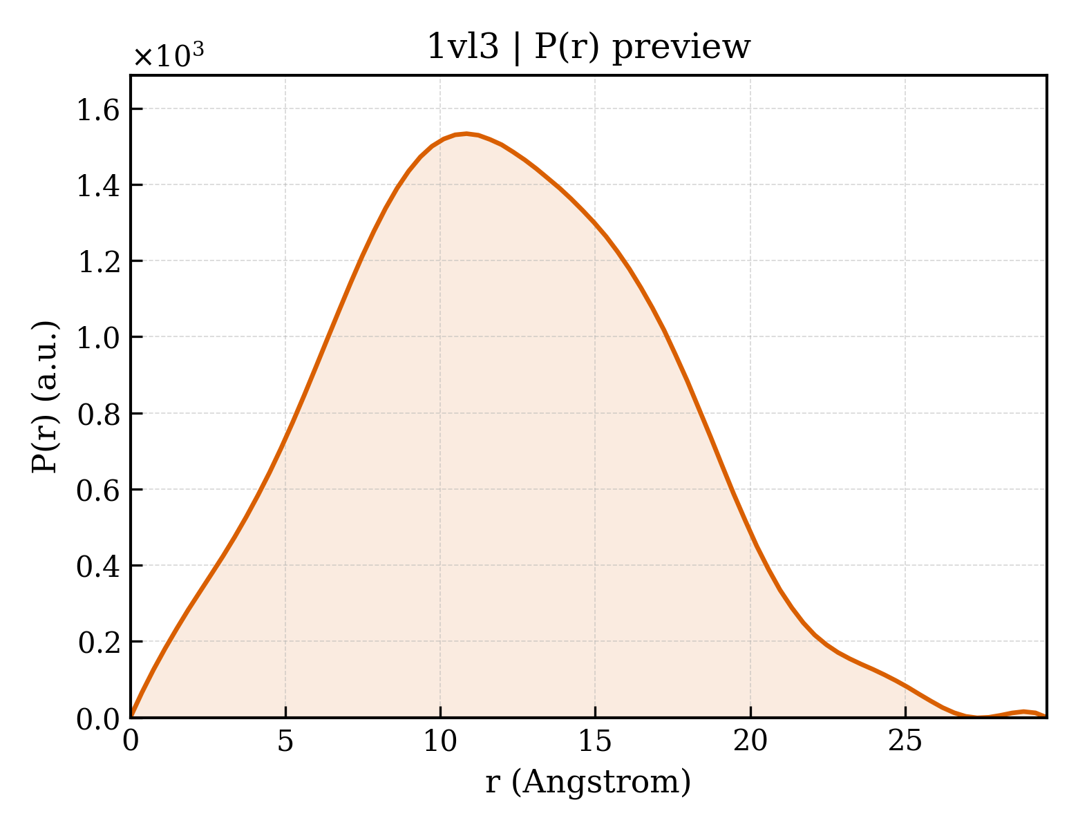 P(r) distribution for 1vl3