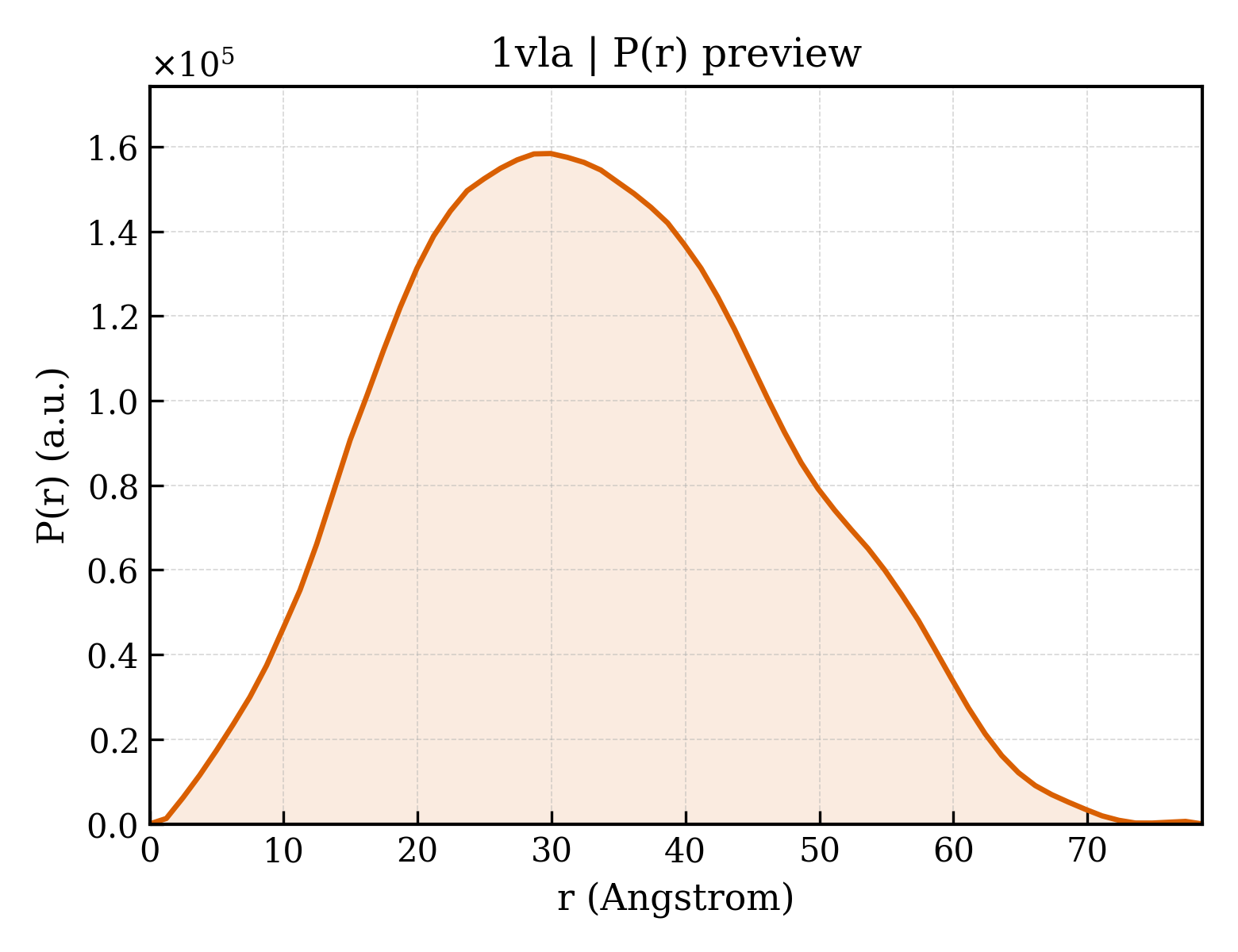 P(r) distribution for 1vla