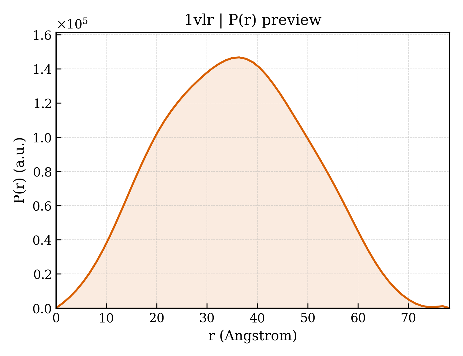 P(r) distribution for 1vlr