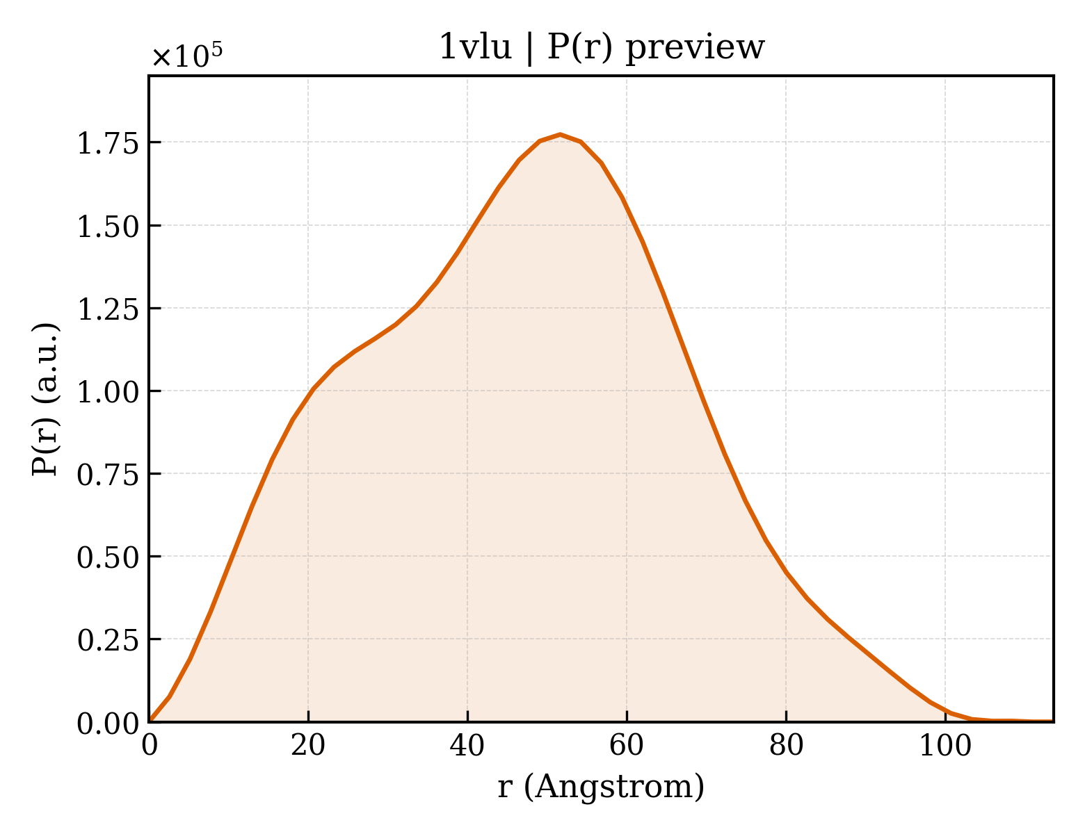 P(r) distribution for 1vlu