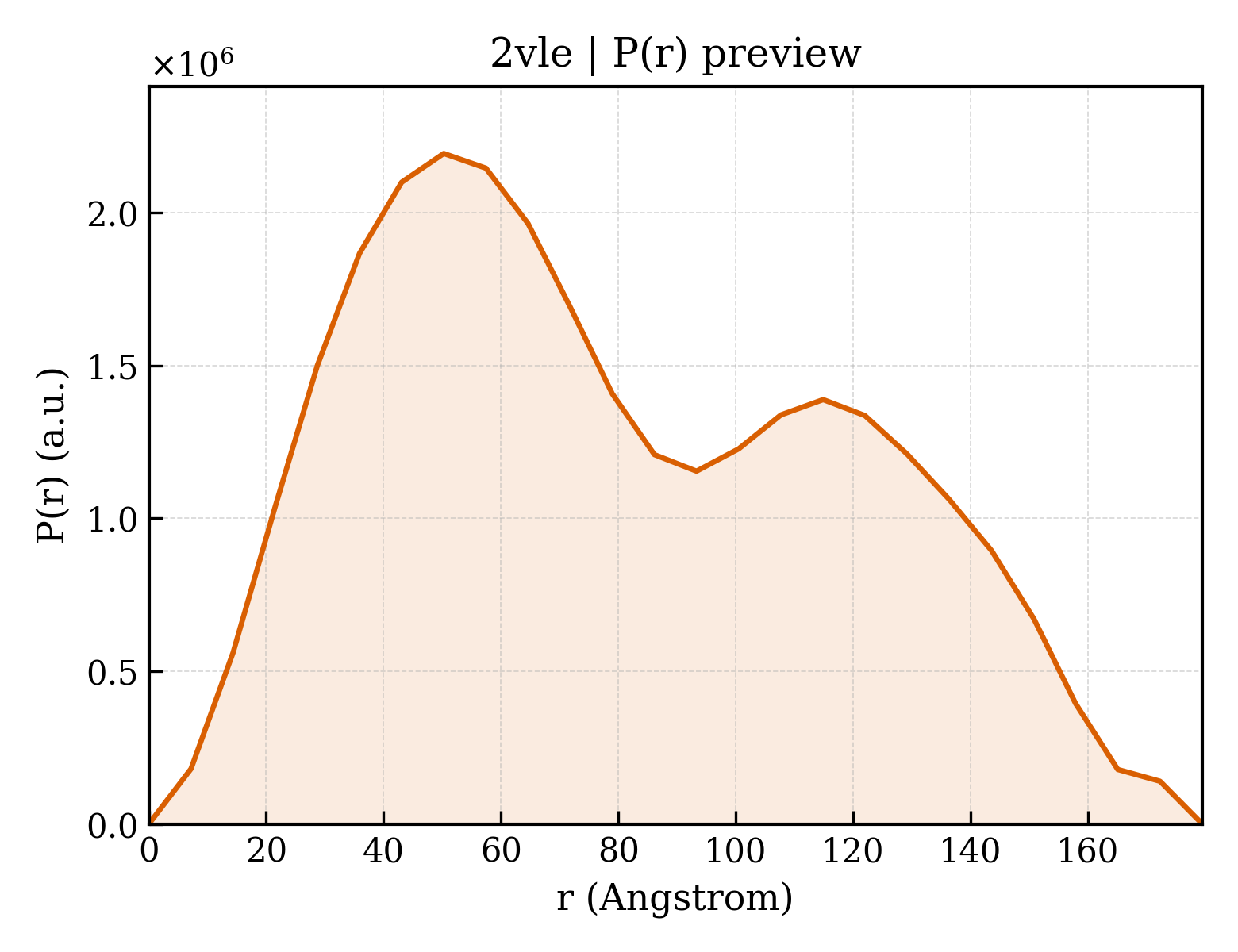 P(r) distribution for 2vle