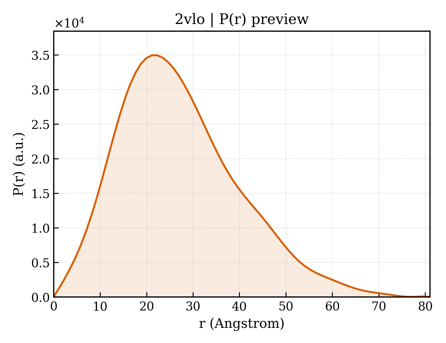 P(r) distribution for 2vlo