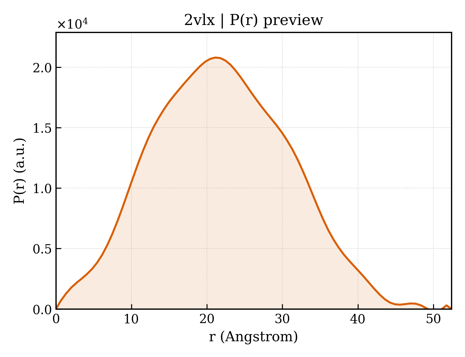 P(r) distribution for 2vlx