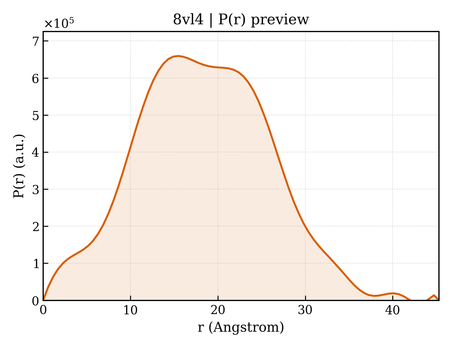 P(r) distribution for 8vl4