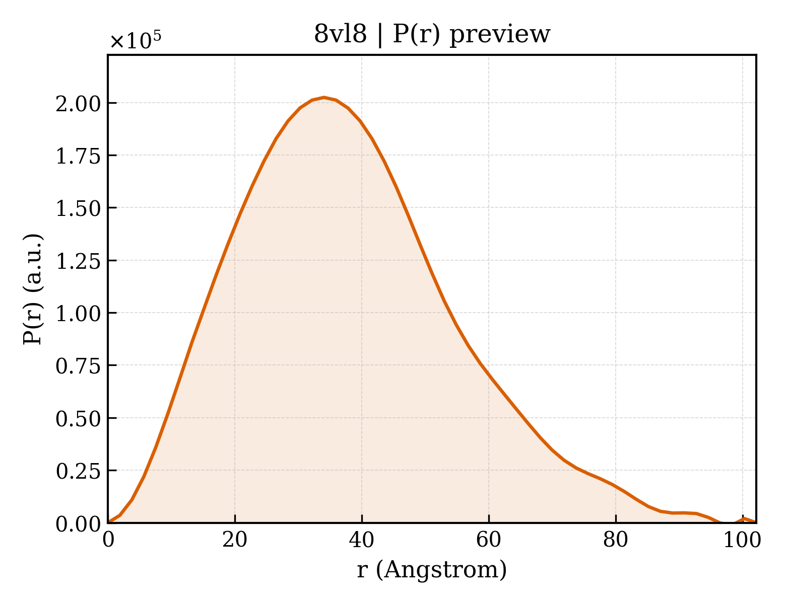P(r) distribution for 8vl8