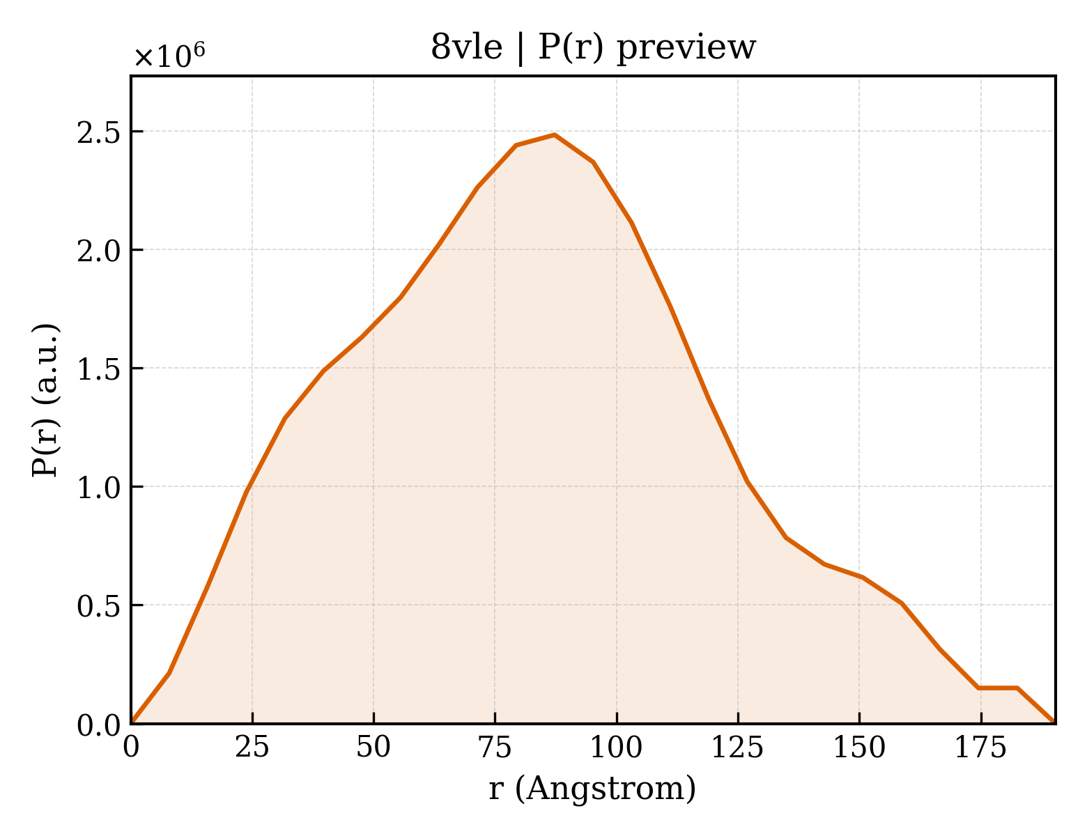 P(r) distribution for 8vle