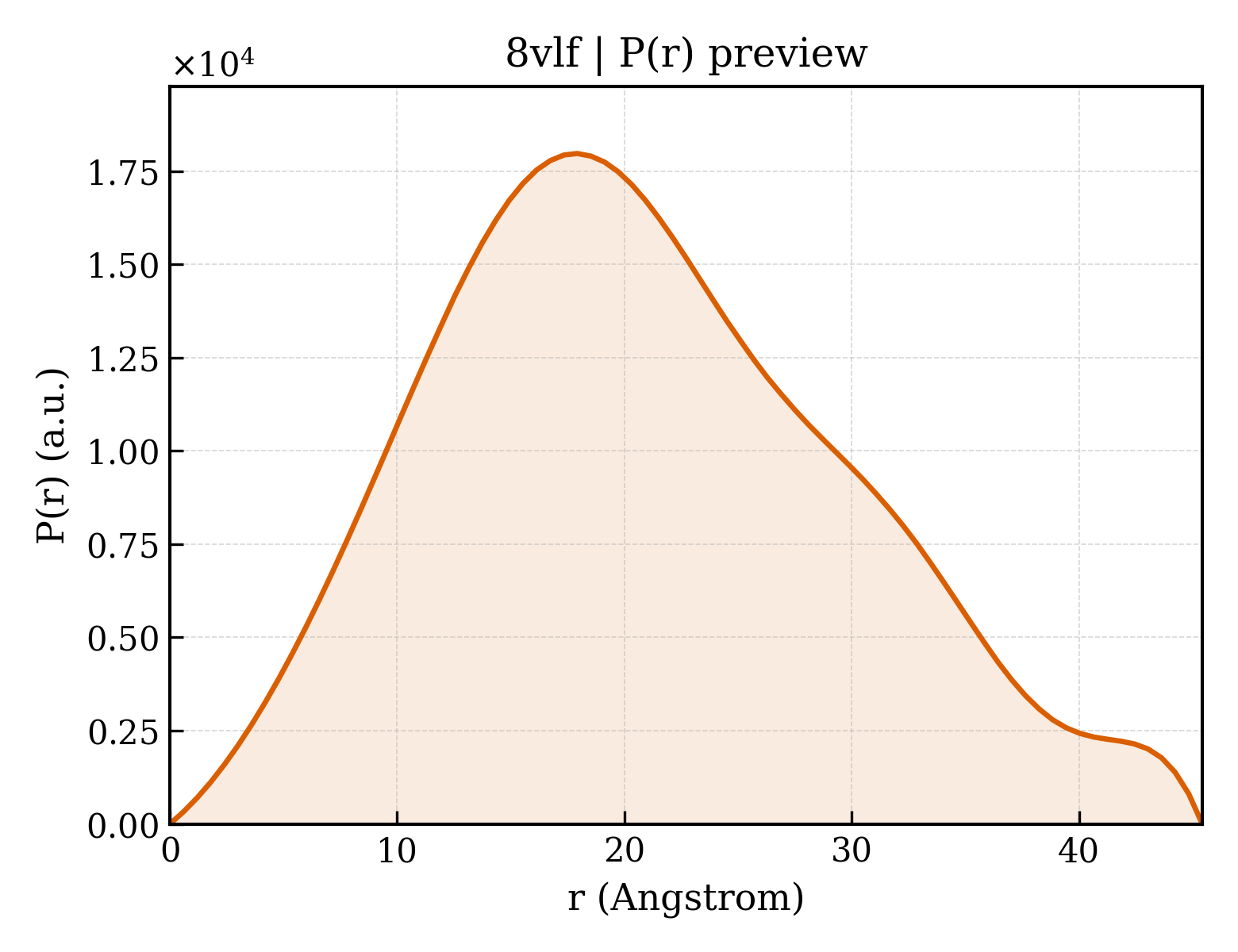 P(r) distribution for 8vlf