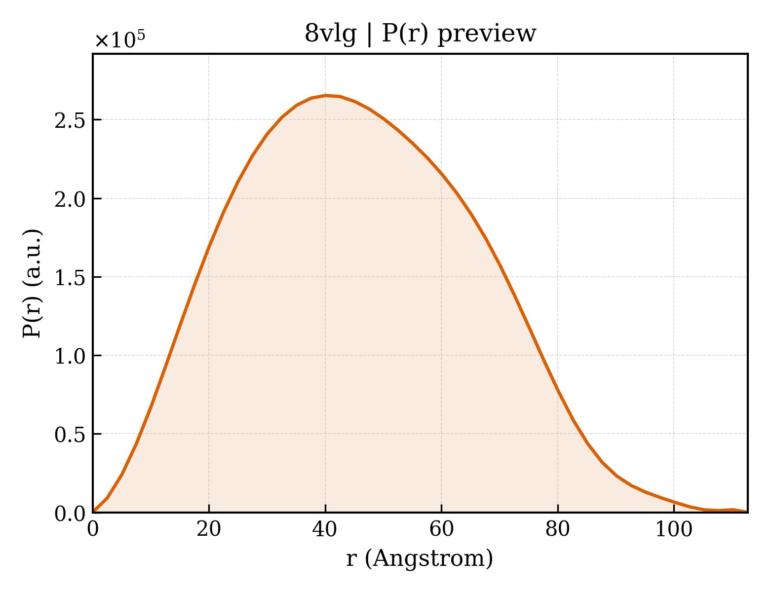 P(r) distribution for 8vlg