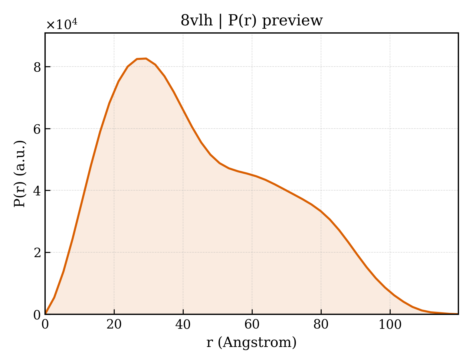 P(r) distribution for 8vlh