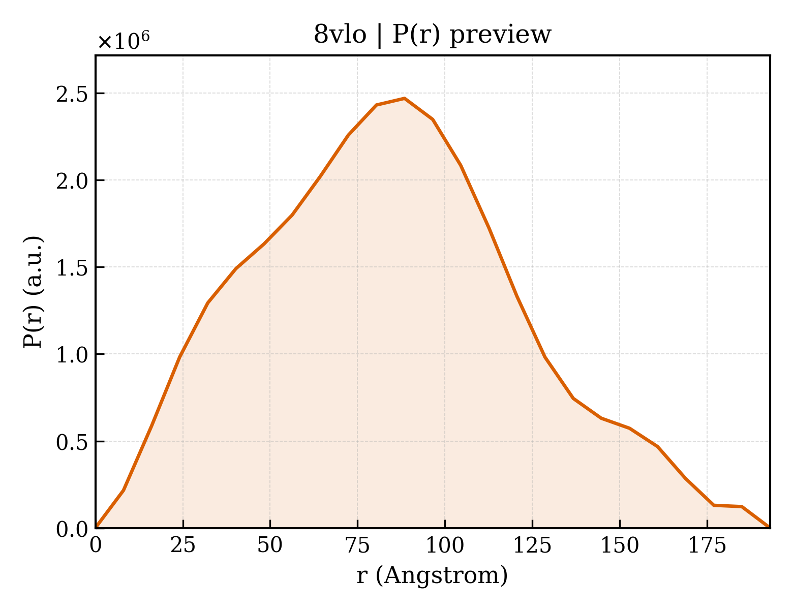 P(r) distribution for 8vlo