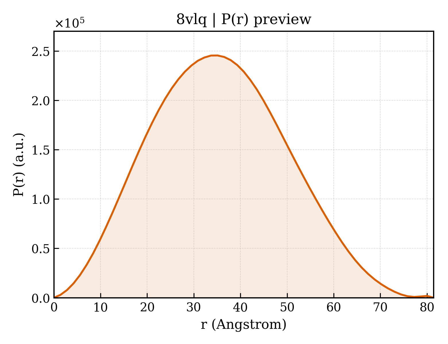 P(r) distribution for 8vlq
